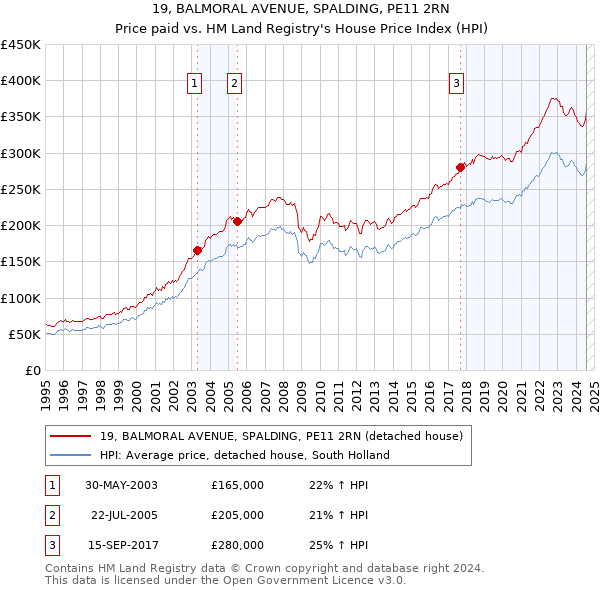 19, BALMORAL AVENUE, SPALDING, PE11 2RN: Price paid vs HM Land Registry's House Price Index