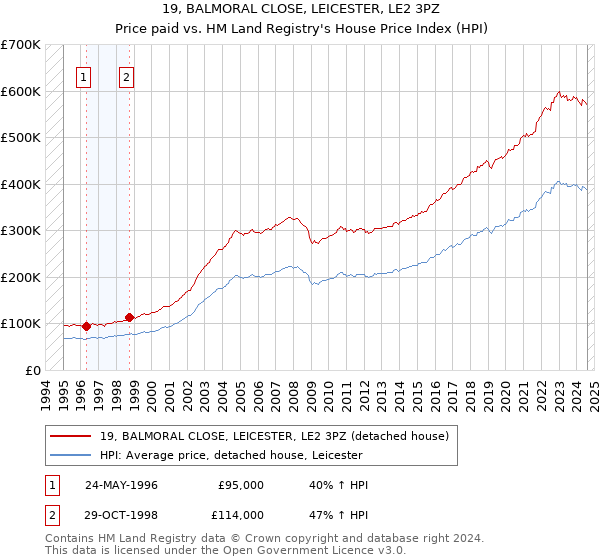 19, BALMORAL CLOSE, LEICESTER, LE2 3PZ: Price paid vs HM Land Registry's House Price Index