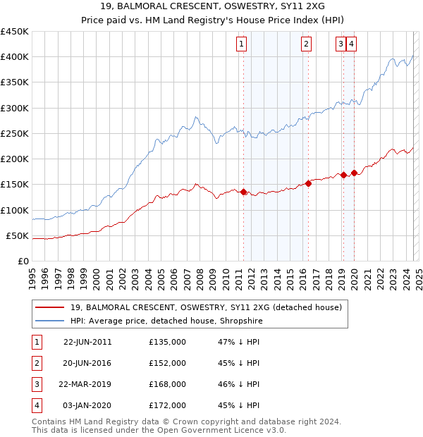 19, BALMORAL CRESCENT, OSWESTRY, SY11 2XG: Price paid vs HM Land Registry's House Price Index