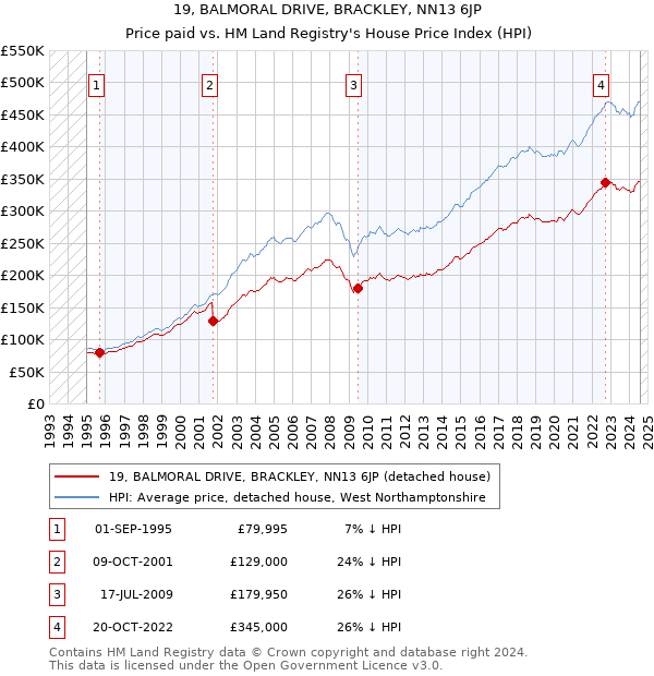 19, BALMORAL DRIVE, BRACKLEY, NN13 6JP: Price paid vs HM Land Registry's House Price Index