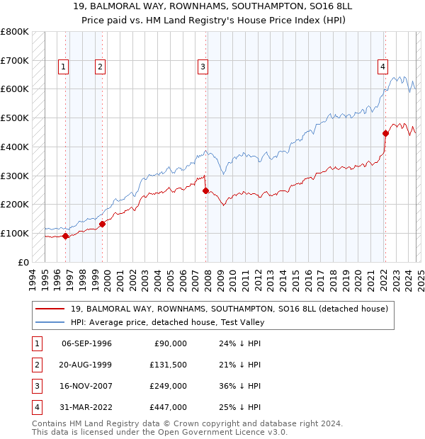 19, BALMORAL WAY, ROWNHAMS, SOUTHAMPTON, SO16 8LL: Price paid vs HM Land Registry's House Price Index