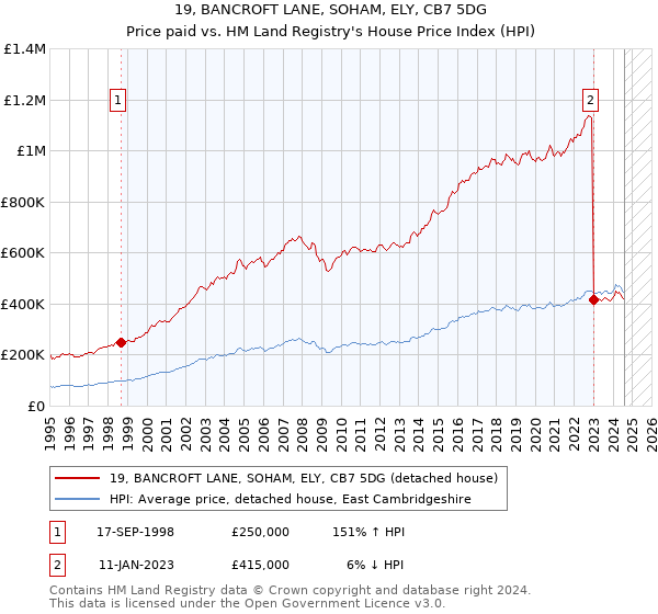 19, BANCROFT LANE, SOHAM, ELY, CB7 5DG: Price paid vs HM Land Registry's House Price Index