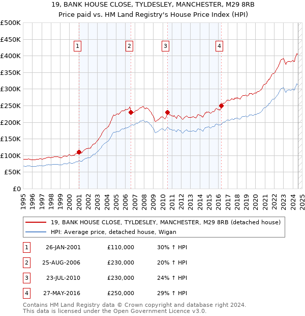 19, BANK HOUSE CLOSE, TYLDESLEY, MANCHESTER, M29 8RB: Price paid vs HM Land Registry's House Price Index