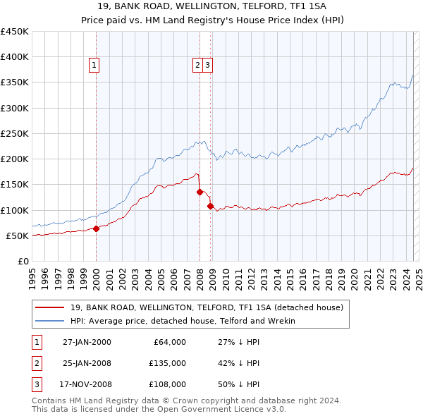 19, BANK ROAD, WELLINGTON, TELFORD, TF1 1SA: Price paid vs HM Land Registry's House Price Index