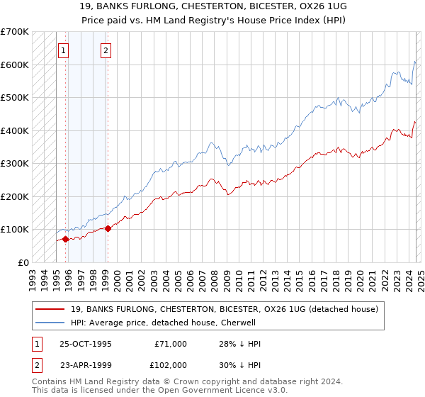 19, BANKS FURLONG, CHESTERTON, BICESTER, OX26 1UG: Price paid vs HM Land Registry's House Price Index