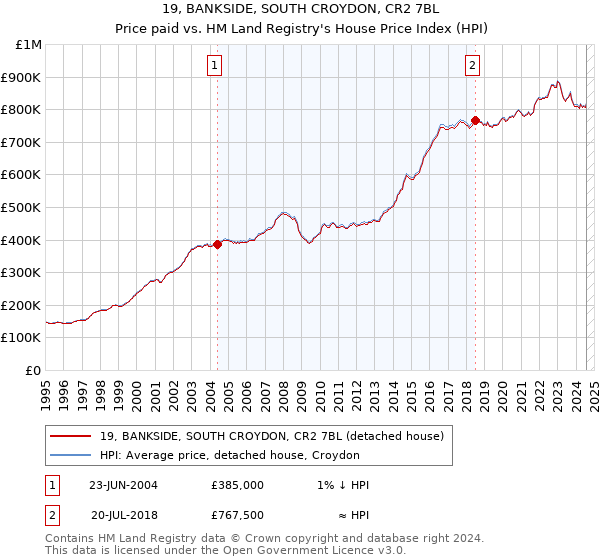 19, BANKSIDE, SOUTH CROYDON, CR2 7BL: Price paid vs HM Land Registry's House Price Index