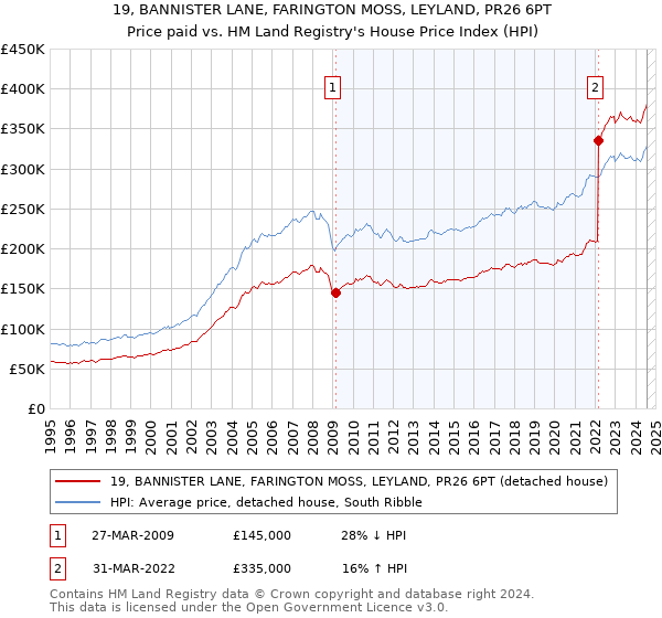 19, BANNISTER LANE, FARINGTON MOSS, LEYLAND, PR26 6PT: Price paid vs HM Land Registry's House Price Index