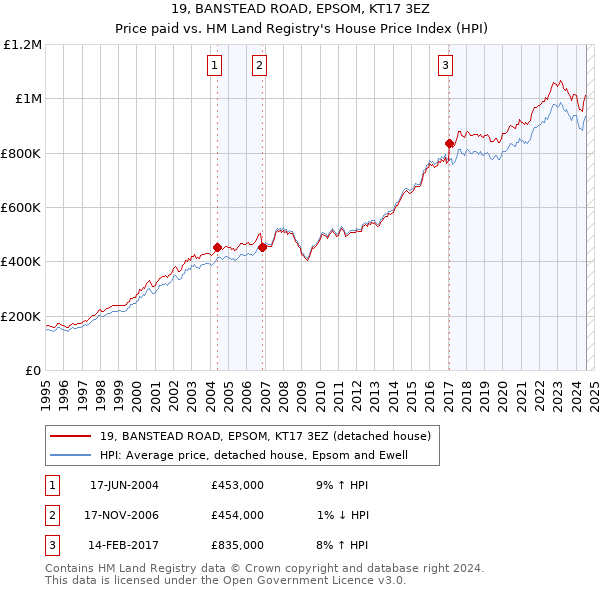 19, BANSTEAD ROAD, EPSOM, KT17 3EZ: Price paid vs HM Land Registry's House Price Index