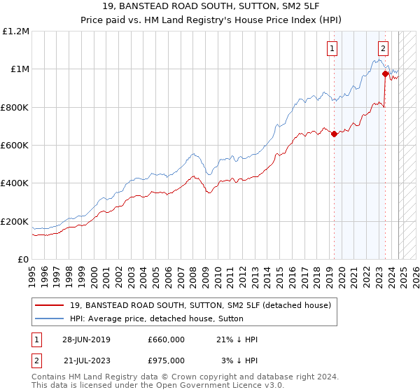 19, BANSTEAD ROAD SOUTH, SUTTON, SM2 5LF: Price paid vs HM Land Registry's House Price Index