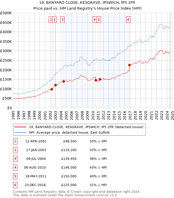 19, BANYARD CLOSE, KESGRAVE, IPSWICH, IP5 2FR: Price paid vs HM Land Registry's House Price Index