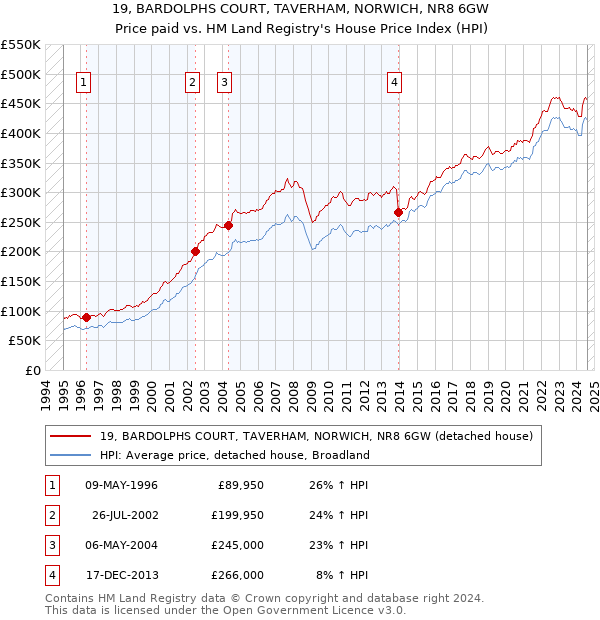 19, BARDOLPHS COURT, TAVERHAM, NORWICH, NR8 6GW: Price paid vs HM Land Registry's House Price Index