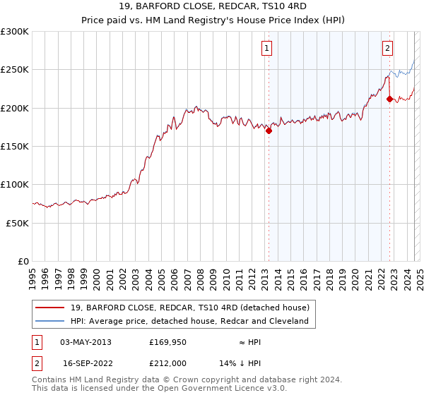 19, BARFORD CLOSE, REDCAR, TS10 4RD: Price paid vs HM Land Registry's House Price Index