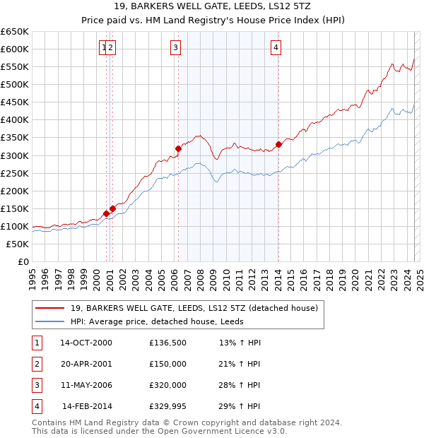 19, BARKERS WELL GATE, LEEDS, LS12 5TZ: Price paid vs HM Land Registry's House Price Index