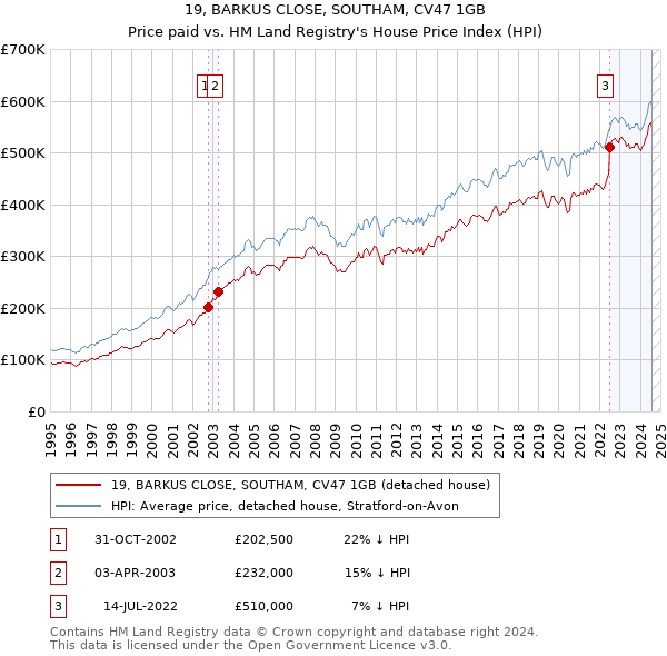 19, BARKUS CLOSE, SOUTHAM, CV47 1GB: Price paid vs HM Land Registry's House Price Index