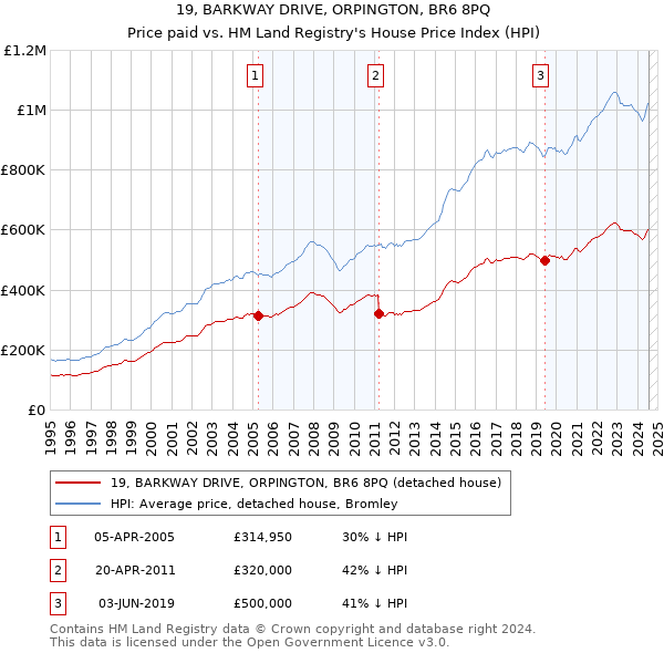 19, BARKWAY DRIVE, ORPINGTON, BR6 8PQ: Price paid vs HM Land Registry's House Price Index