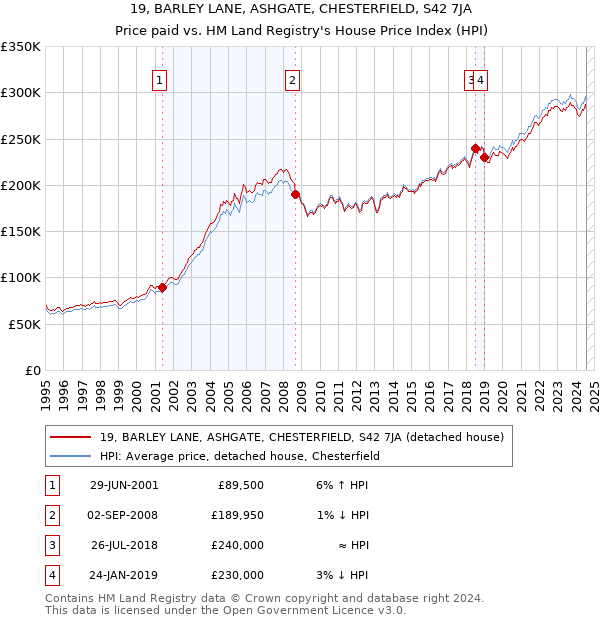 19, BARLEY LANE, ASHGATE, CHESTERFIELD, S42 7JA: Price paid vs HM Land Registry's House Price Index