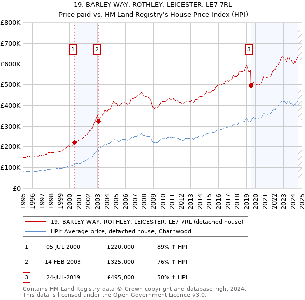 19, BARLEY WAY, ROTHLEY, LEICESTER, LE7 7RL: Price paid vs HM Land Registry's House Price Index