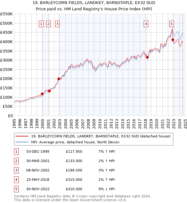 19, BARLEYCORN FIELDS, LANDKEY, BARNSTAPLE, EX32 0UD: Price paid vs HM Land Registry's House Price Index