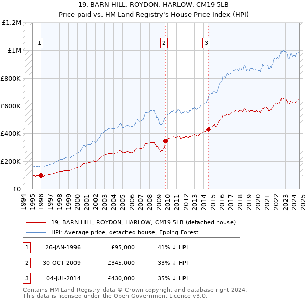 19, BARN HILL, ROYDON, HARLOW, CM19 5LB: Price paid vs HM Land Registry's House Price Index