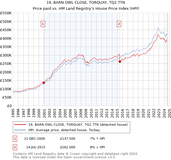 19, BARN OWL CLOSE, TORQUAY, TQ2 7TN: Price paid vs HM Land Registry's House Price Index