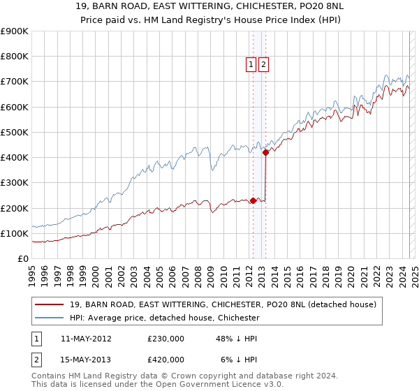 19, BARN ROAD, EAST WITTERING, CHICHESTER, PO20 8NL: Price paid vs HM Land Registry's House Price Index