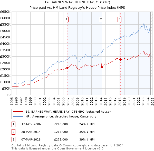 19, BARNES WAY, HERNE BAY, CT6 6RQ: Price paid vs HM Land Registry's House Price Index