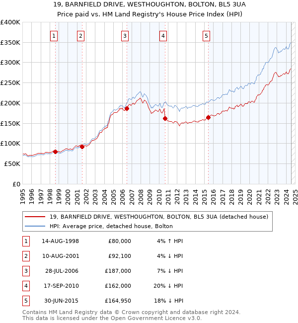 19, BARNFIELD DRIVE, WESTHOUGHTON, BOLTON, BL5 3UA: Price paid vs HM Land Registry's House Price Index