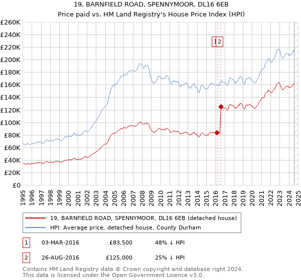 19, BARNFIELD ROAD, SPENNYMOOR, DL16 6EB: Price paid vs HM Land Registry's House Price Index