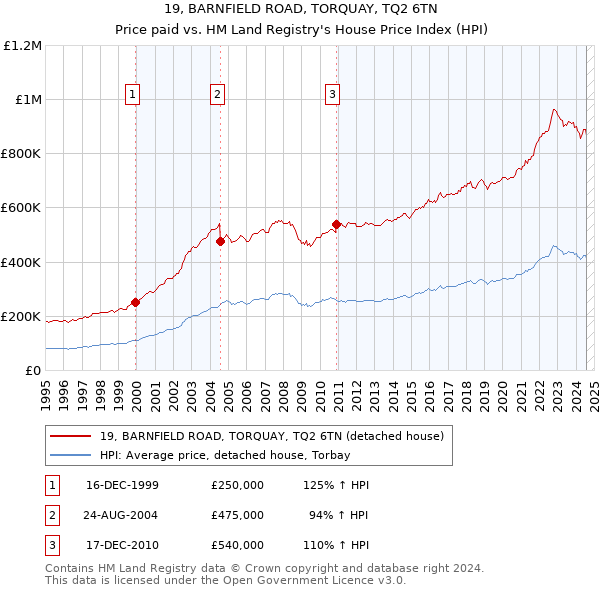 19, BARNFIELD ROAD, TORQUAY, TQ2 6TN: Price paid vs HM Land Registry's House Price Index