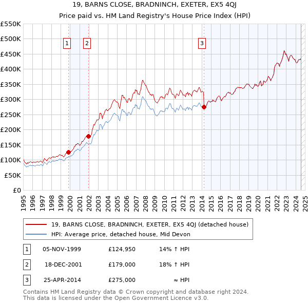 19, BARNS CLOSE, BRADNINCH, EXETER, EX5 4QJ: Price paid vs HM Land Registry's House Price Index