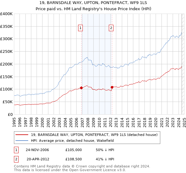 19, BARNSDALE WAY, UPTON, PONTEFRACT, WF9 1LS: Price paid vs HM Land Registry's House Price Index