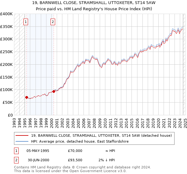 19, BARNWELL CLOSE, STRAMSHALL, UTTOXETER, ST14 5AW: Price paid vs HM Land Registry's House Price Index