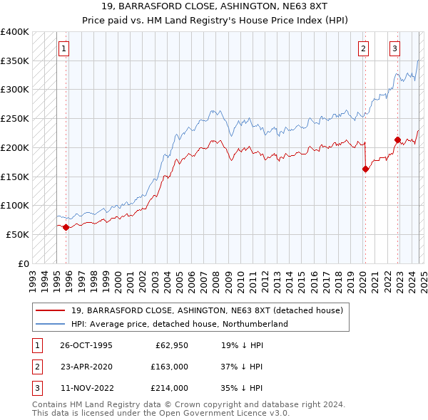 19, BARRASFORD CLOSE, ASHINGTON, NE63 8XT: Price paid vs HM Land Registry's House Price Index