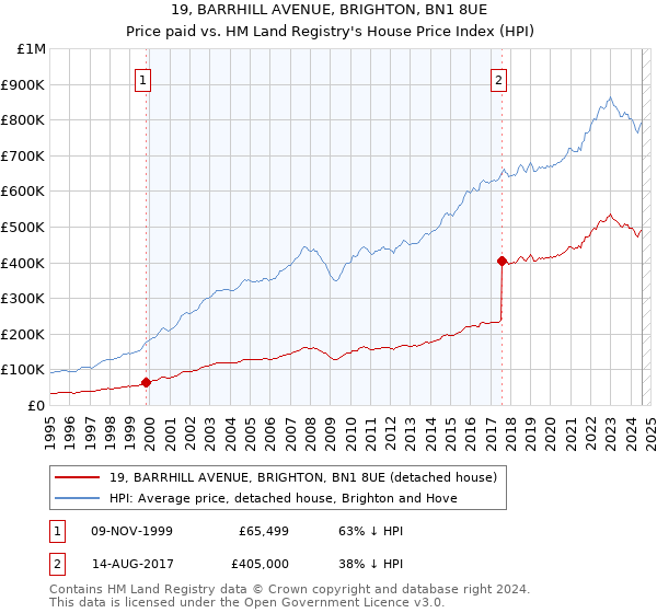 19, BARRHILL AVENUE, BRIGHTON, BN1 8UE: Price paid vs HM Land Registry's House Price Index