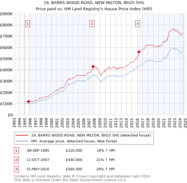 19, BARRS WOOD ROAD, NEW MILTON, BH25 5HS: Price paid vs HM Land Registry's House Price Index