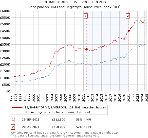 19, BARRY DRIVE, LIVERPOOL, L19 2HG: Price paid vs HM Land Registry's House Price Index