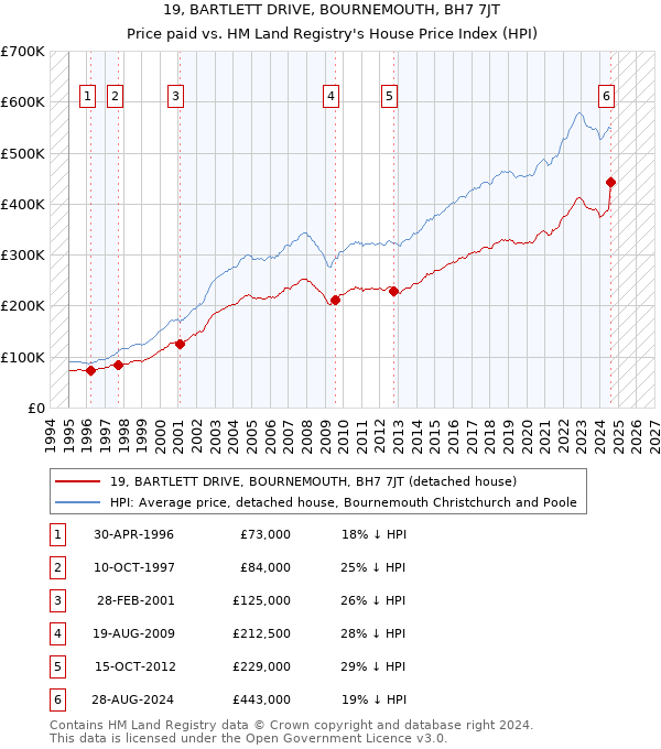 19, BARTLETT DRIVE, BOURNEMOUTH, BH7 7JT: Price paid vs HM Land Registry's House Price Index