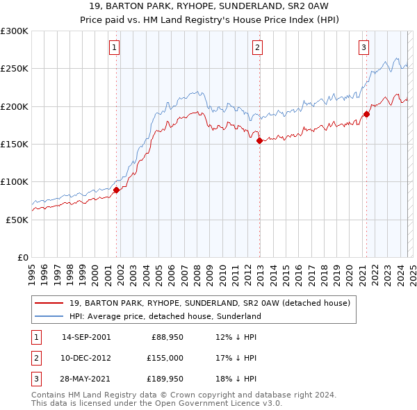 19, BARTON PARK, RYHOPE, SUNDERLAND, SR2 0AW: Price paid vs HM Land Registry's House Price Index