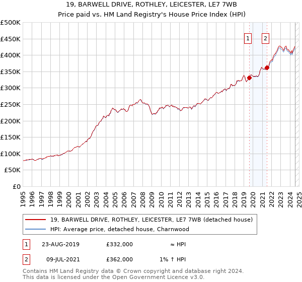 19, BARWELL DRIVE, ROTHLEY, LEICESTER, LE7 7WB: Price paid vs HM Land Registry's House Price Index