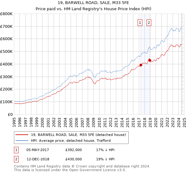 19, BARWELL ROAD, SALE, M33 5FE: Price paid vs HM Land Registry's House Price Index