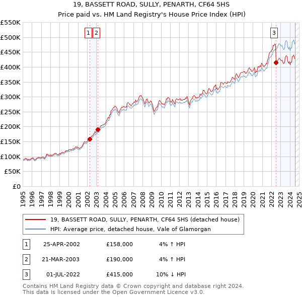 19, BASSETT ROAD, SULLY, PENARTH, CF64 5HS: Price paid vs HM Land Registry's House Price Index