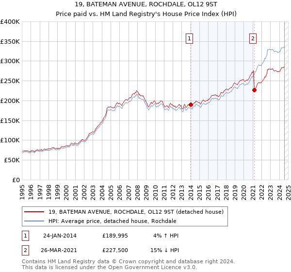 19, BATEMAN AVENUE, ROCHDALE, OL12 9ST: Price paid vs HM Land Registry's House Price Index