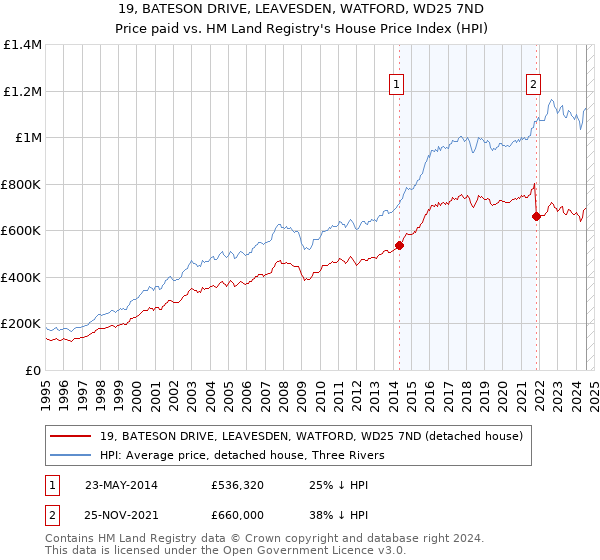 19, BATESON DRIVE, LEAVESDEN, WATFORD, WD25 7ND: Price paid vs HM Land Registry's House Price Index