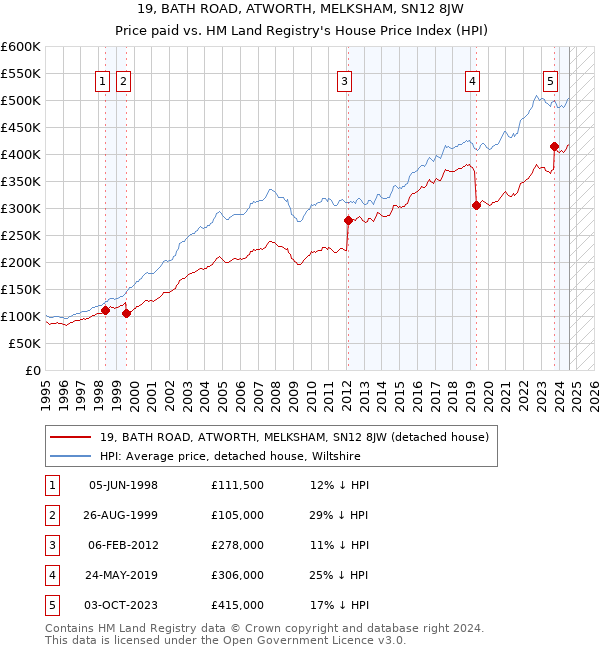 19, BATH ROAD, ATWORTH, MELKSHAM, SN12 8JW: Price paid vs HM Land Registry's House Price Index