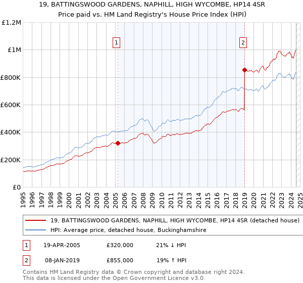 19, BATTINGSWOOD GARDENS, NAPHILL, HIGH WYCOMBE, HP14 4SR: Price paid vs HM Land Registry's House Price Index