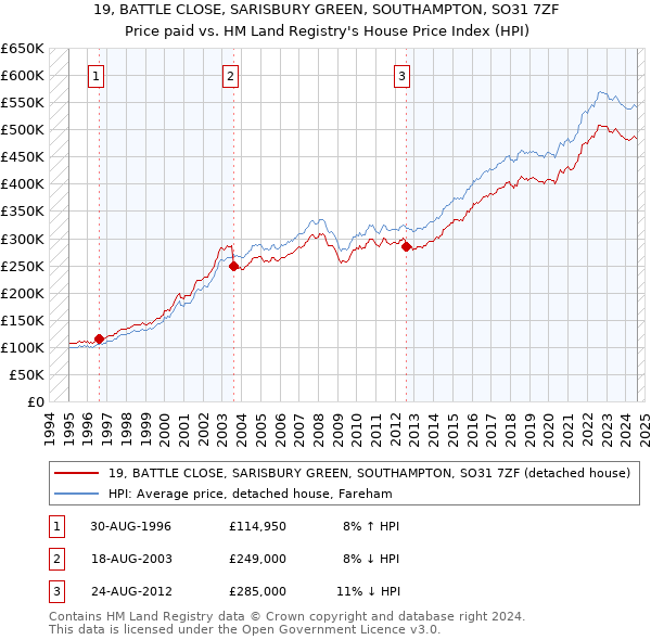 19, BATTLE CLOSE, SARISBURY GREEN, SOUTHAMPTON, SO31 7ZF: Price paid vs HM Land Registry's House Price Index