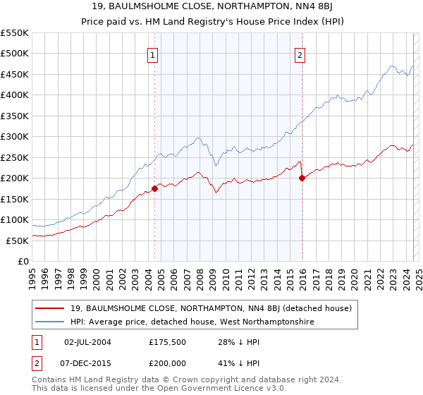 19, BAULMSHOLME CLOSE, NORTHAMPTON, NN4 8BJ: Price paid vs HM Land Registry's House Price Index