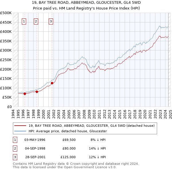 19, BAY TREE ROAD, ABBEYMEAD, GLOUCESTER, GL4 5WD: Price paid vs HM Land Registry's House Price Index