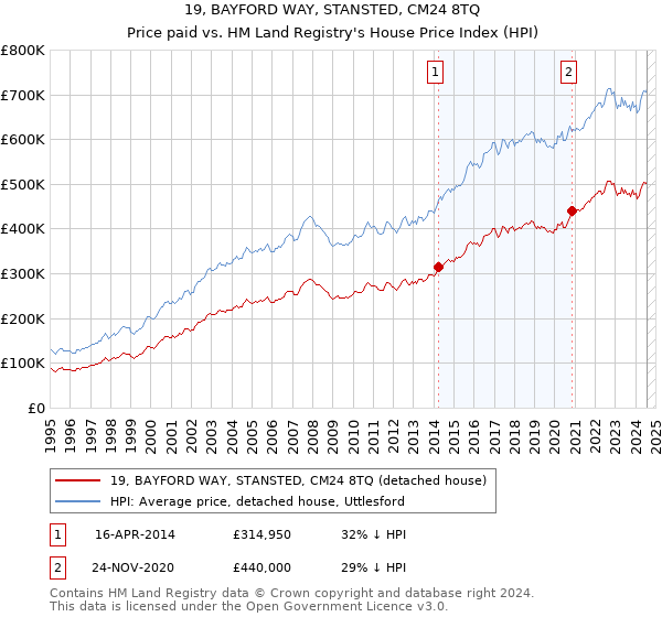 19, BAYFORD WAY, STANSTED, CM24 8TQ: Price paid vs HM Land Registry's House Price Index