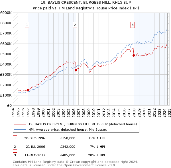 19, BAYLIS CRESCENT, BURGESS HILL, RH15 8UP: Price paid vs HM Land Registry's House Price Index